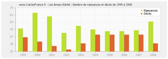 Les Anses-d'Arlet : Nombre de naissances et décès de 1999 à 2008